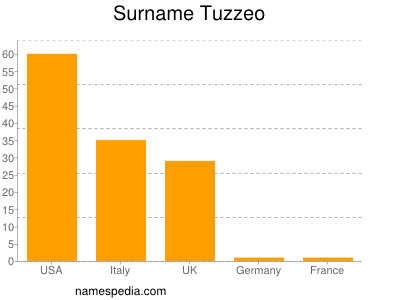 Familiennamen Tuzzeo
