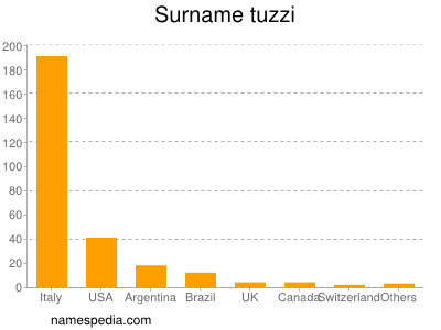 Familiennamen Tuzzi