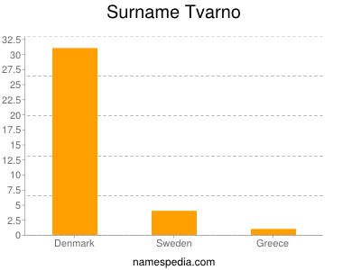 Familiennamen Tvarno