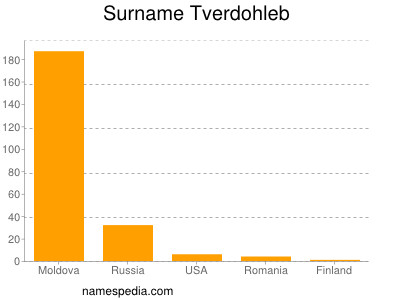 Surname Tverdohleb