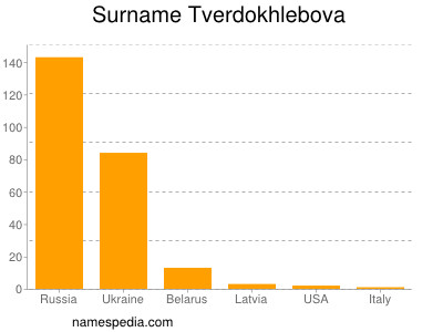 Familiennamen Tverdokhlebova