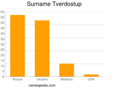 nom Tverdostup