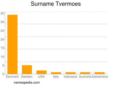 nom Tvermoes