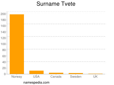 Surname Tvete