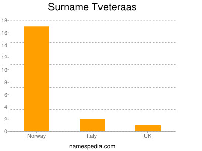 Familiennamen Tveteraas