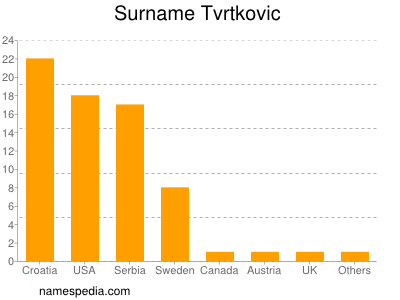 Familiennamen Tvrtkovic