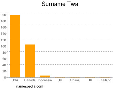 Familiennamen Twa