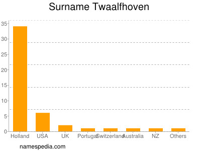 Familiennamen Twaalfhoven