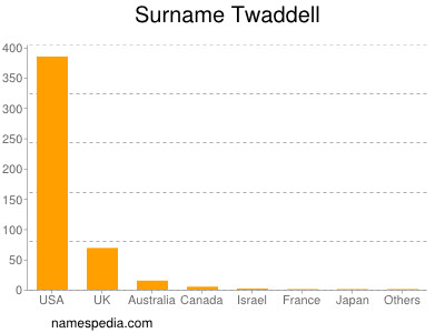 Familiennamen Twaddell