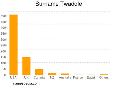 Surname Twaddle