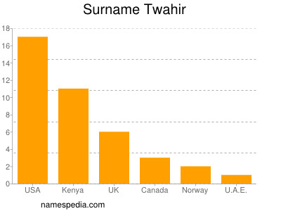 Surname Twahir