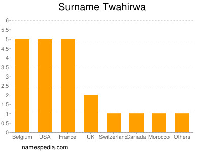 Familiennamen Twahirwa