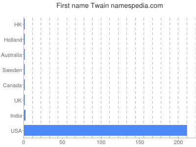 prenom Twain