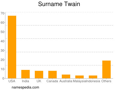 Familiennamen Twain