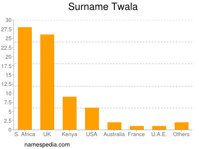Familiennamen Twala