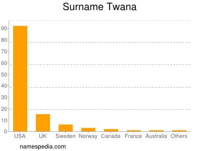 Familiennamen Twana