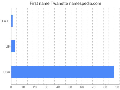 Vornamen Twanette