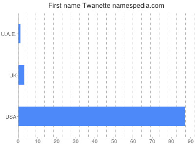 prenom Twanette