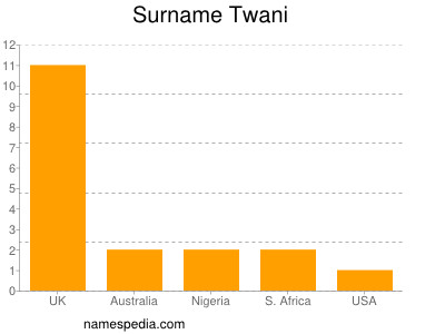 nom Twani