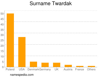 Familiennamen Twardak