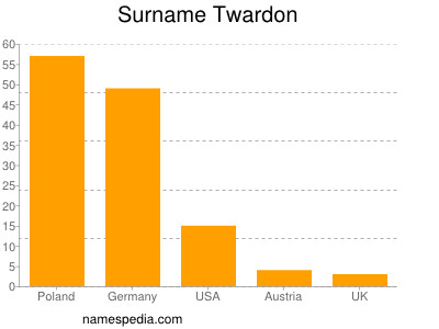 nom Twardon