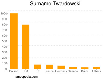 nom Twardowski