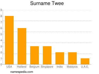 Surname Twee