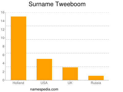 nom Tweeboom