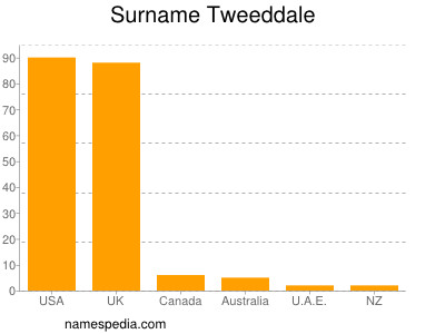 Familiennamen Tweeddale