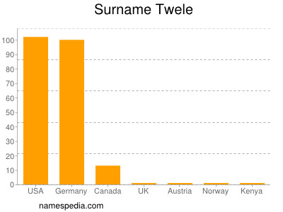 nom Twele