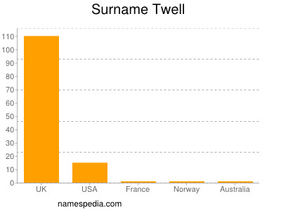 Surname Twell