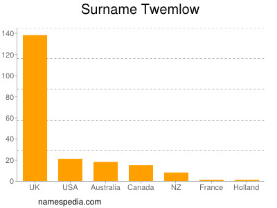 Familiennamen Twemlow