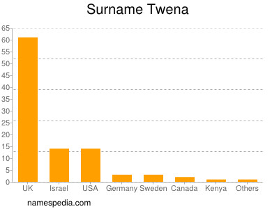 Surname Twena