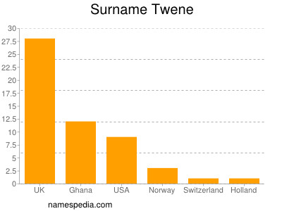 Familiennamen Twene