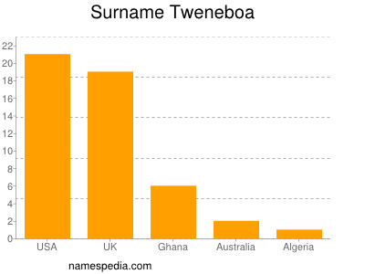 Familiennamen Tweneboa