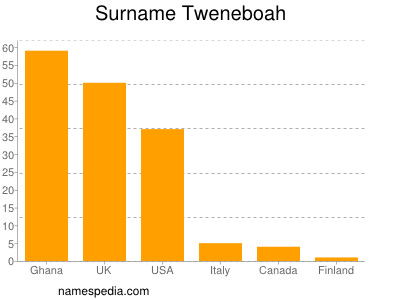 nom Tweneboah