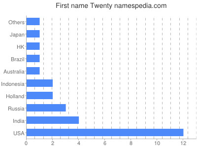 Given name Twenty