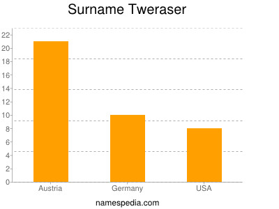 Familiennamen Tweraser