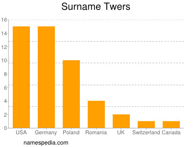 Familiennamen Twers