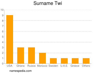 Familiennamen Twi