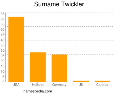 Familiennamen Twickler