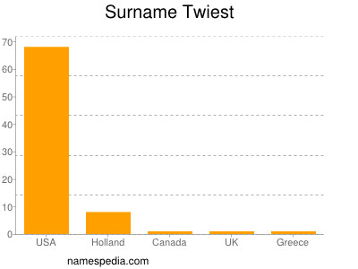 Surname Twiest