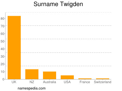Familiennamen Twigden