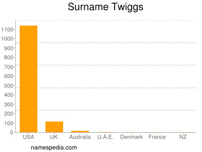 nom Twiggs