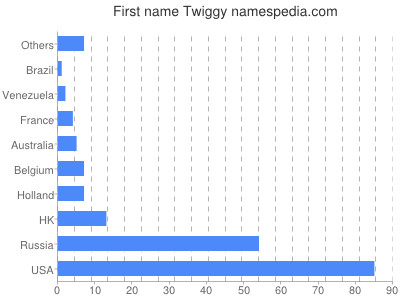 Vornamen Twiggy