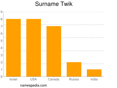 nom Twik