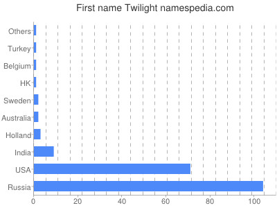 Vornamen Twilight