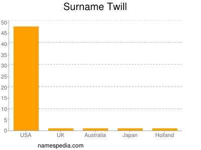 nom Twill