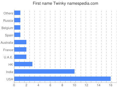 prenom Twinky