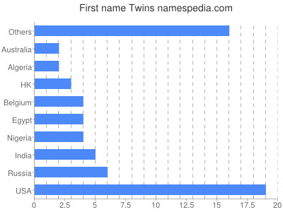 Vornamen Twins